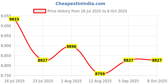 amazon.in CALANDIS™ 9xUSB Camera Video Recording Web Camera with Microphone for PC 720P | Webcams | Laptop & Desktop Accessories Price History Graph from 16 Jul 2025 to 7 Oct 2025