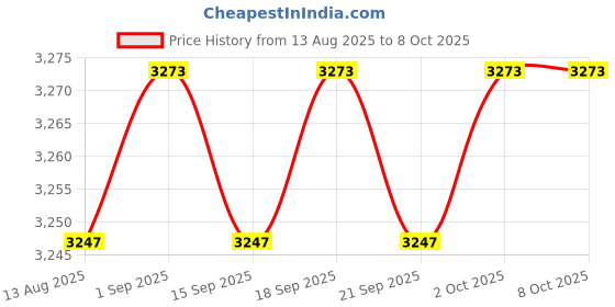 amazon.in Calandis™ 9Xxh-W3001 Digital Display Thermostat Electronic Temperature Controller 12V | Temperature & Humidity Sensors | Sensors | Automation, Motors & Drives Price History Graph from 13 Aug 2025 to 7 Oct 2025