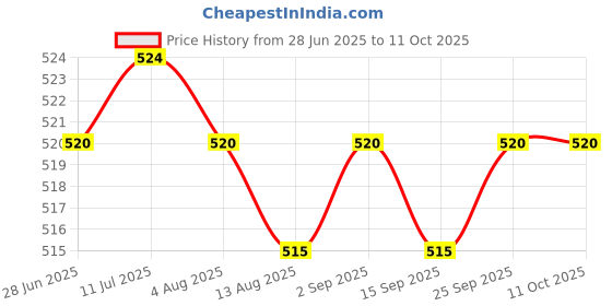 amazon.in CALANDIS™ A D as described | Mini, MSD | Dollfie & BJDs | by Brand, Company, Character | Dolls Price History Graph from 28 Jun 2025 to 11 Oct 2025