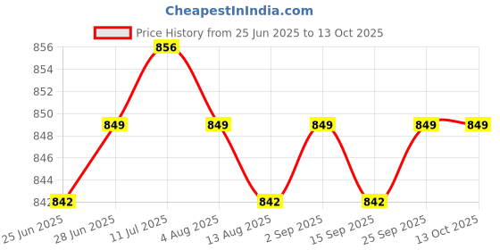 amazon.in CALANDIS™ A G as described | Mini, MSD | Dollfie & BJDs | by Brand, Company, Character | Dolls Price History Graph from 25 Jun 2025 to 12 Oct 2025