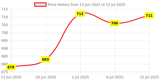 amazon.in CALANDIS™ A Set of 5 Strings for 5-String Banjo | Banjos | Folk & World | String Price History Graph from 13 Jun 2025 to 15 Jul 2025