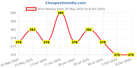 amazon.in CALANDIS™ A7TC 6mm Thread Ignition 4 Stroke Spark Plug for 50cc-110cc Motorcycle 1pc | Spark Plugs | Electrical & Ignition | Motorcycle Parts | Parts & Accessories Price History Graph from 20 May 2025 to 8 Oct 2025