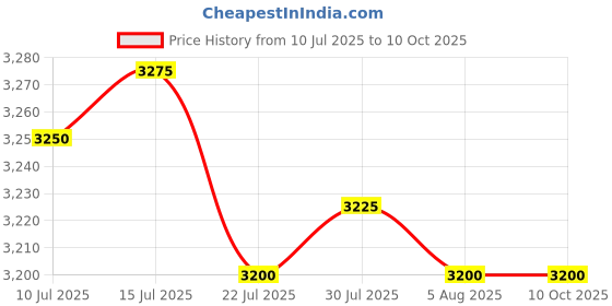 amazon.in CALANDIS™ Ab Exercise Mat Abdominal Sit up Support Pad for Sit Ups Abdominal Exercises | Abdominal Exercisers | Fitness Equipment & Gear | Fitness, Running & Yoga Price History Graph from 10 Jul 2025 to 10 Oct 2025