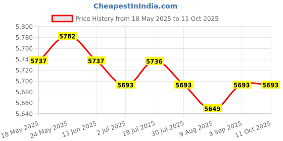 amazon.in CALANDIS™ Ab Trainer Tummy Sit-Up Pull Up Spring Band Exerciser with Back Support Pad | Abdominal Exercisers | Fitness Equipment & Gear | Fitness, Running & Yoga Price History Graph from 18 May 2025 to 10 Oct 2025