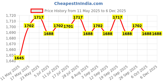 amazon.in CALANDIS™ Ab Twisting Board Noise Low Strength Training Gym Use Waist Twist Disc Orange | Abdominal Exercisers | Fitness Equipment & Gear | Fitness, Running & Yoga Price History Graph from 11 May 2025 to 5 Dec 2025