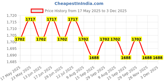 amazon.in CALANDIS™ Ab Twisting Board Noise Low Strength Training Gym Use Waist Twist Disc Orange | Abdominal Exercisers | Fitness Equipment & Gear | Fitness, Running & Yoga Price History Graph from 17 May 2025 to 3 Dec 2025