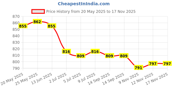 amazon.in CALANDIS™ ABS Wheel Speed Sensor 8M5T-2B372-AA Fit for Focus 30748149 Auto Parts | ABS System Parts | Brakes & Brake Parts | Car & Truck Parts | Parts & Accessories Price History Graph from 20 May 2025 to 17 Nov 2025