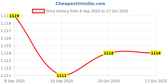 amazon.in CALANDIS™ Ac 100-240V to Dc 12V 12W Led Light Adapter Power Supply Driver Transformer | Lighting Parts & Accessories | Lamps, Lighting & Ceiling Fans Price History Graph from 8 Sep 2025 to 17 Oct 2025