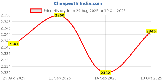 amazon.in CALANDIS™ Ac Pressure Switch Sensor 8300661 Directly Replace For Beetle 1998-2019 | A/C & Heater Controls | Air Conditioning & Heat | Car & Truck Parts | Parts & Accessories Price History Graph from 29 Aug 2025 to 10 Oct 2025