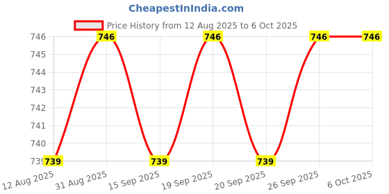 amazon.in Calandis™ Ac200 Lcd Digital Temperature Temp Controller -55-120 Blue 5A With Cover Price History Graph from 12 Aug 2025 to 6 Oct 2025