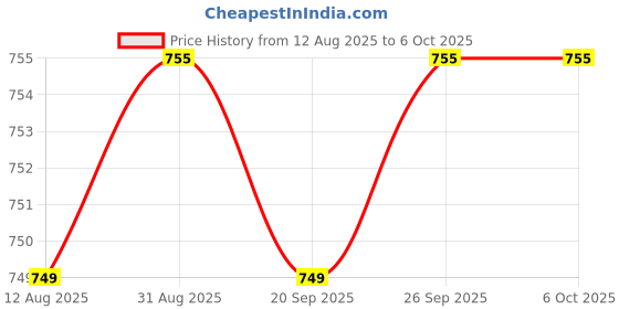 amazon.in Calandis™ Ac200 Lcd Digital Temperature Temp Controller -55-120 Red 5A With Cover Price History Graph from 12 Aug 2025 to 6 Oct 2025