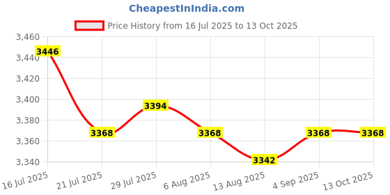 amazon.in CALANDIS™ Access Control System RFID ID Door Lock Electronic Doorlock | Intercoms & Access Controls | Home Automation Price History Graph from 16 Jul 2025 to 12 Oct 2025