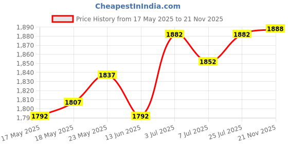 amazon.in CALANDIS™ ACF High Speed Film 3D Printer Accessories for 3D Printers Release Films 14cmx20cmx0.03cm | 3D Printer Consumables | 3D Printers & Supplies Price History Graph from 17 May 2025 to 21 Nov 2025