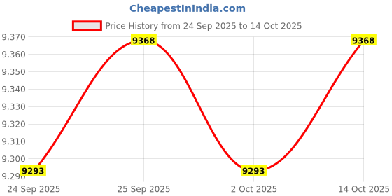 amazon.in CALANDIS™ Actuator Eccentric Shaft Variable Valve Control A2C59515104 for BMW | EGR Valves & Parts | Emission Systems | Car & Truck Parts | Parts & Accessories Price History Graph from 24 Sep 2025 to 14 Oct 2025