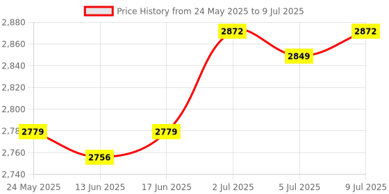 amazon.in calandis CALANDIS™ Adapter for Makita 18V Power Tools Alligator Clamp Adapter RC Truck Robotics | Battery Converters | Multipurpose Batteries & Power calandis Price History Graph from 24 May 2025 to 9 Jul 2025