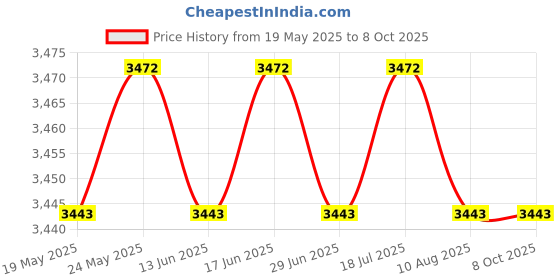 amazon.in CALANDIS™ Adapter USB Mirroring Smart Link for Android Car Auto Navigation Player Black | Auto Tools Supplies Price History Graph from 19 May 2025 to 7 Oct 2025