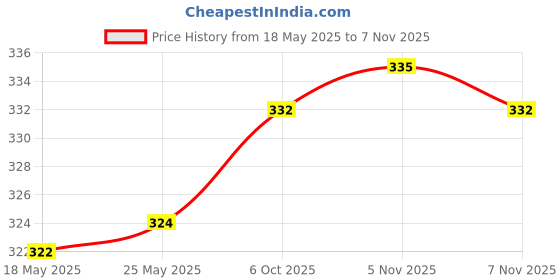 amazon.in calandis CALANDIS™ Adjustable Eyeglasses Rope Neck Cord Glasses String Holder Retainer 27" #2 | Other Vision Care | Vision Care calandis Price History Graph from 18 May 2025 to 5 Nov 2025