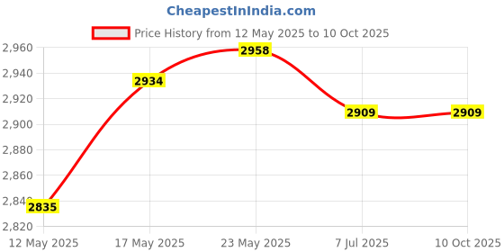 amazon.in CALANDIS™ Adjustable Fuel Pressure Regulator with Gauge High Performance Aureate | Other | Fuel Systems | Auto Performance Parts | Performance & Racing Parts Price History Graph from 12 May 2025 to 10 Oct 2025