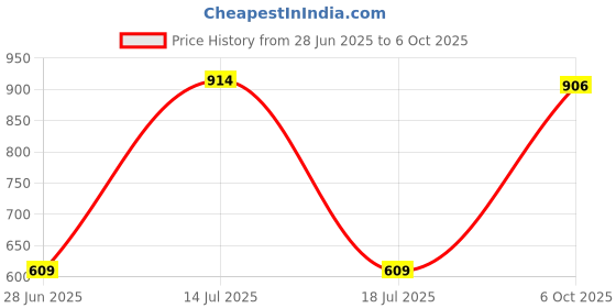 amazon.in CALANDIS™ Adjustable High Pressure Washer Cleaner Spray Rotating Column Nozzle 55/58 Price History Graph from 28 Jun 2025 to 6 Oct 2025