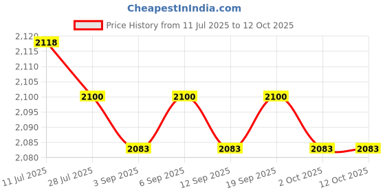 amazon.in CALANDIS™ Adjustable Manual Turbo Boost Controller KIT Blue | Turbo Chargers & Parts | Turbos, Nitrous, Superchargers | Car & Truck Parts Price History Graph from 11 Jul 2025 to 12 Oct 2025