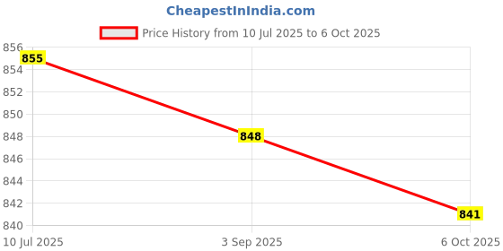 amazon.in CALANDIS™ Adjustable Pin Angle Grinder Iron Universal for Angle Grinder Machine | Grinders | Power Tools | Tools Price History Graph from 10 Jul 2025 to 6 Oct 2025