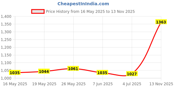 amazon.in CALANDIS™ Adjustable Skipping Jump Rope Wooden Handle Rope Fitness Equipment - Orange | Other Outdoor Toys Structures | Outdoor Toys & Structures Price History Graph from 16 May 2025 to 13 Nov 2025