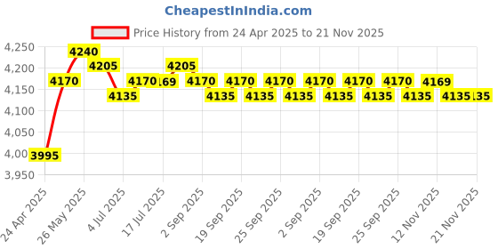 amazon.in CALANDIS™ Adjustable VR Head Strap Headband/for Quest 2 White Accessories | PC & Console VR Headsets | Virtual Reality Price History Graph from 24 Apr 2025 to 21 Nov 2025