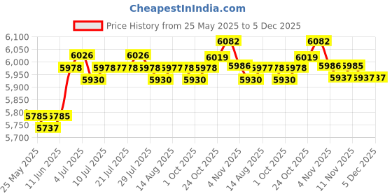 amazon.in CALANDIS™ Adjustable Weight Sled Trainer Sandbag Sled Trainer for Speed Training | Other Strength Training | Strength Training | Fitness Running & Yoga Price History Graph from 25 May 2025 to 5 Dec 2025