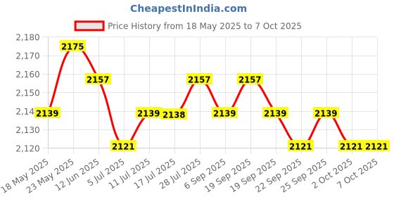 amazon.in CALANDIS™ Adjustable Wrist Mount Belt Rotate Hand Strap with Screw for GoPro Hero 3+ Camera Gold | Other Camera & Photo Accs | Camera & Photo Accessories Price History Graph from 18 May 2025 to 7 Oct 2025