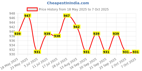 amazon.in CALANDIS™ Adjustable Wrist Mount Belt Rotate Hand Strap with Screw for GoPro Hero 3+ Camera Red | Other Camera & Photo Accs | Camera & Photo Accessories Price History Graph from 18 May 2025 to 7 Oct 2025