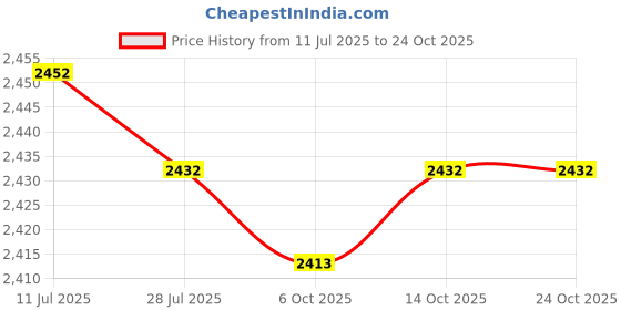 amazon.in calandis CALANDIS™ Adult Raincoat Extended Windproof Rain Cape for Electric Bike Travel | Other, Hiking Clothing | Clothing | & Hiking | Outdoor Sports calandis Price History Graph from 11 Jul 2025 to 23 Oct 2025