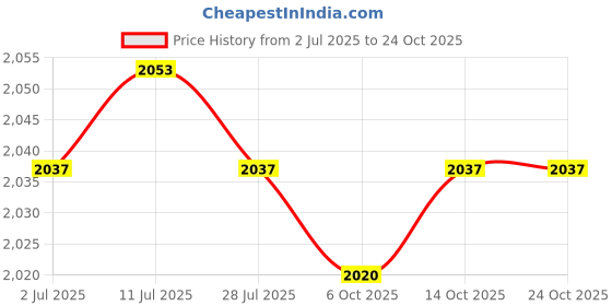 amazon.in calandis CALANDIS™ Adult Raincoat Rainproof Long Waterproof Rain Cape for Riding Hiking XL | Other, Hiking Clothing | Clothing | & Hiking | Outdoor Sports calandis Price History Graph from 2 Jul 2025 to 23 Oct 2025