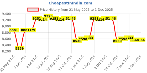 amazon.in CALANDIS™ Aerobic Stepper Adjustable Load Bearing Home Gym Deck Exercise Step Platform Black Gray M | Step/Riser Sets | Fitness Equipment & Gear | Fitness Running & Yoga Price History Graph from 21 May 2025 to 1 Dec 2025