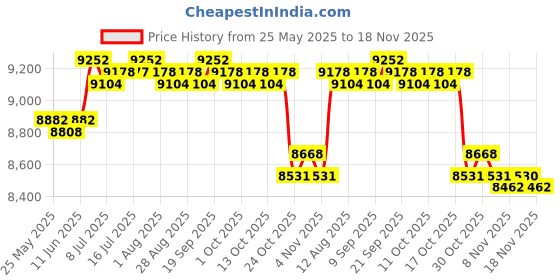 amazon.in CALANDIS™ Aerobic Stepper Adjustable Load Bearing Home Gym Deck Exercise Step Platform Black Gray M | Step/Riser Sets | Fitness Equipment & Gear | Fitness Running & Yoga Price History Graph from 25 May 2025 to 18 Nov 2025