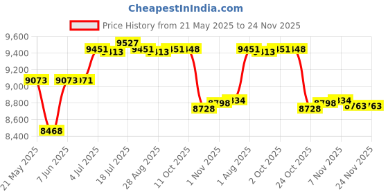amazon.in CALANDIS™ Aerobic Stepper Adjustable Load Bearing Home Gym Deck Exercise Step Platform Black red M | Step/Riser Sets | Fitness Equipment & Gear | Fitness Running & Yoga Price History Graph from 21 May 2025 to 22 Nov 2025
