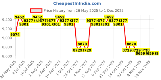 amazon.in CALANDIS™ Aerobic Stepper Adjustable Load Bearing Home Gym Deck Exercise Step Platform Black red M | Step/Riser Sets | Fitness Equipment & Gear | Fitness Running & Yoga Price History Graph from 26 May 2025 to 30 Nov 2025