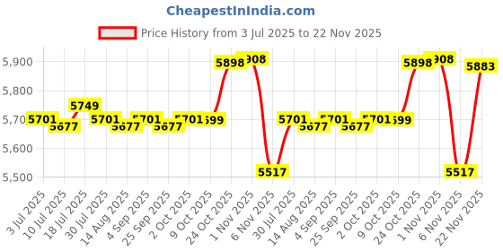 amazon.in CALANDIS™ Aerobic Stepper Multifunctional Exercise Step Platform for Home Gym Strength Gray Black | Step/Riser Sets | Fitness Equipment & Gear | Fitness Running & Yoga Price History Graph from 3 Jul 2025 to 22 Nov 2025