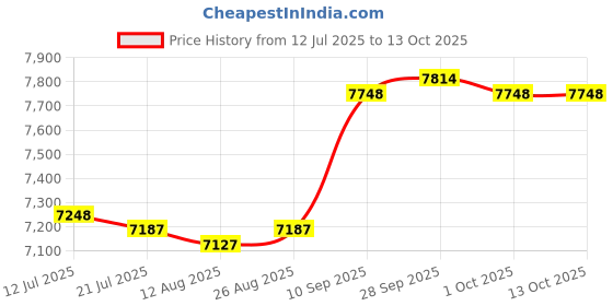 amazon.in CALANDIS™ Aerobic Stepper Multifunctional Exercise Step Platform for Home Gym Strength Gray Black withRiser | Step/Riser Sets | Fitness Equipment & Gear | Fitness Running & Yoga Price History Graph from 12 Jul 2025 to 13 Oct 2025