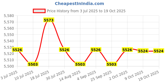 amazon.in CALANDIS™ Aerobic Stepper Multifunctional Exercise Step Platform for Home Gym Strength Red Black | Step/Riser Sets | Fitness Equipment & Gear | Fitness Running & Yoga Price History Graph from 3 Jul 2025 to 18 Oct 2025