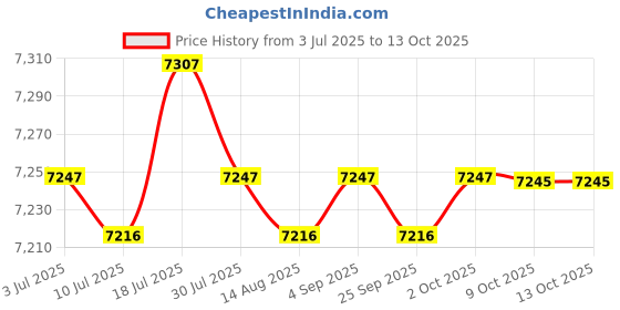 amazon.in CALANDIS™ Aerobic Stepper Multifunctional Exercise Step Platform for Home Gym Strength Red Black with Riser | Step/Riser Sets | Fitness Equipment & Gear | Fitness Running & Yoga Price History Graph from 3 Jul 2025 to 9 Oct 2025