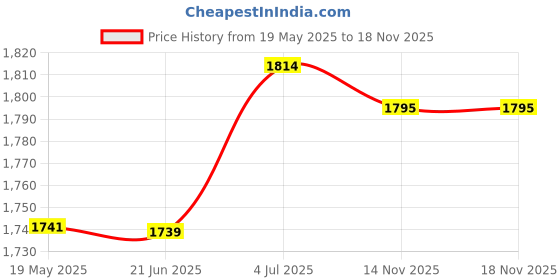 amazon.in CALANDIS™ Agility Hurdles Improves Strength Coordination for Obstacle Courses Coaching Blue | Training Aids | Soccer | Team Sports Price History Graph from 19 May 2025 to 18 Nov 2025