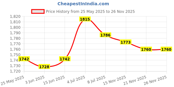 amazon.in CALANDIS™ Agility Hurdles Improves Strength Coordination for Obstacle Courses Coaching Blue | Training Aids | Soccer | Team Sports Price History Graph from 25 May 2025 to 26 Nov 2025