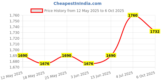 amazon.in CALANDIS™ Agility Hurdles Improves Strength Coordination for Obstacle Courses Coaching Green | Training Aids | Soccer | Team Sports Price History Graph from 12 May 2025 to 6 Oct 2025
