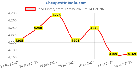 amazon.in CALANDIS™ Agility Hurdles Running Track and Field Speed and Agility Training Equipment | Training Aids | Soccer | Team Sports Price History Graph from 17 May 2025 to 14 Oct 2025