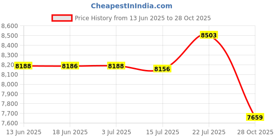 amazon.in CALANDIS™ Agility Ladder Mat Agility Training Equipment for Football Exercise Home Gym Style A | Training Aids | Soccer | Team Sports Price History Graph from 13 Jun 2025 to 28 Oct 2025