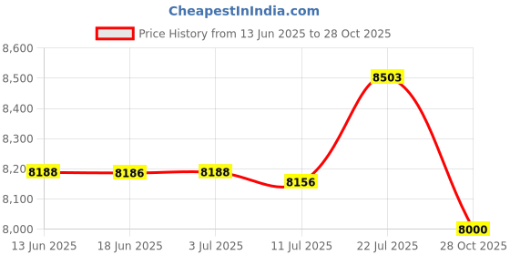 amazon.in CALANDIS™ Agility Ladder Mat Agility Training Equipment for Football Exercise Home Gym Style B | Training Aids | Soccer | Team Sports Price History Graph from 13 Jun 2025 to 28 Oct 2025
