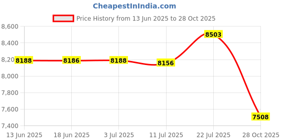 amazon.in CALANDIS™ Agility Ladder Mat Agility Training Equipment for Football Exercise Home Gym Style D | Training Aids | Soccer | Team Sports Price History Graph from 13 Jun 2025 to 28 Oct 2025