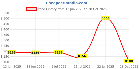 amazon.in CALANDIS™ Agility Ladder Mat Agility Training Equipment for Football Exercise Home Gym Style G | Training Aids | Soccer | Team Sports Price History Graph from 13 Jun 2025 to 28 Oct 2025