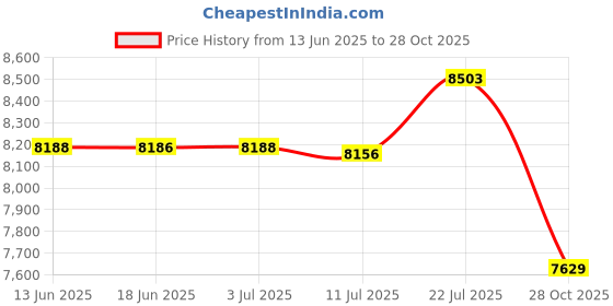 amazon.in CALANDIS™ Agility Ladder Mat Agility Training Equipment for Football Exercise Home Gym Style H | Training Aids | Soccer | Team Sports Price History Graph from 13 Jun 2025 to 28 Oct 2025