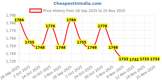 amazon.in CALANDIS™ Agility Ladder Multipurpose Agility Training Ladder Football Footwork Ladder 6 Grids with Bag | Sporting Goods | Team Sports | Soccer | Training Aids Price History Graph from 28 Sep 2025 to 24 Nov 2025